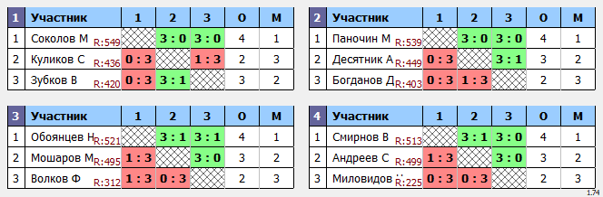 результаты турнира Отбор Макс-550 в ТТL-Савеловская 